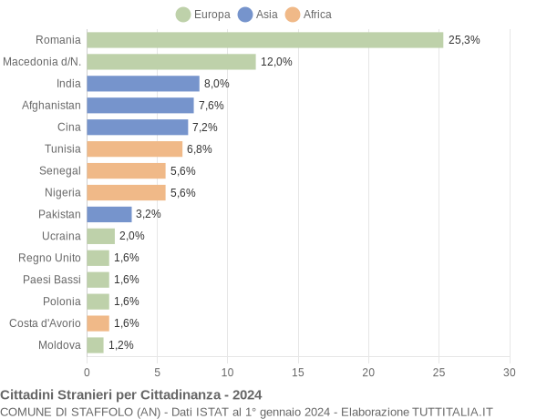 Grafico cittadinanza stranieri - Staffolo 2024