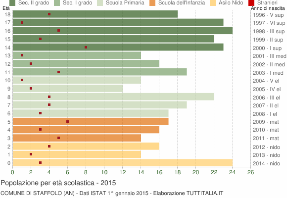 Grafico Popolazione in età scolastica - Staffolo 2015