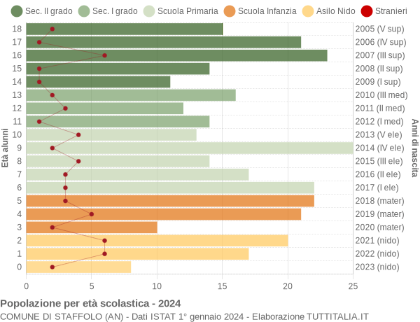 Grafico Popolazione in età scolastica - Staffolo 2024