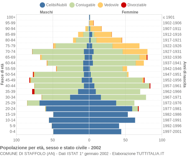 Grafico Popolazione per età, sesso e stato civile Comune di Staffolo (AN)