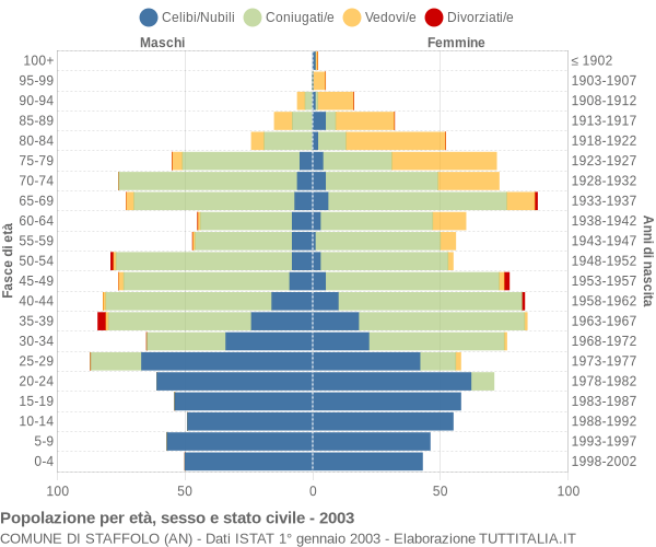 Grafico Popolazione per età, sesso e stato civile Comune di Staffolo (AN)