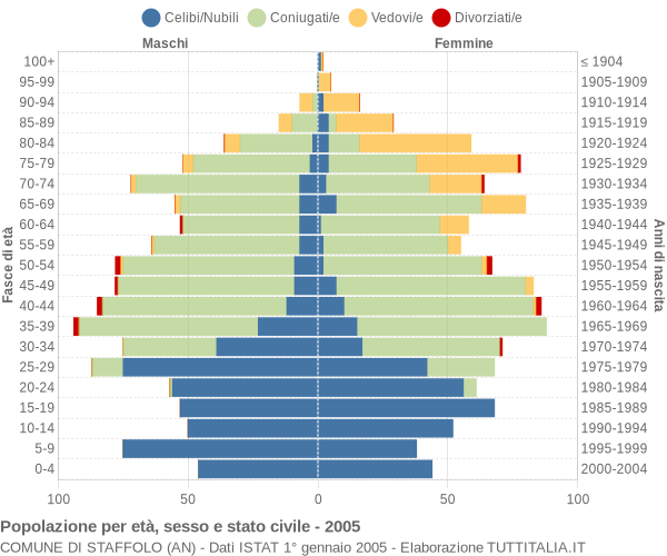 Grafico Popolazione per età, sesso e stato civile Comune di Staffolo (AN)