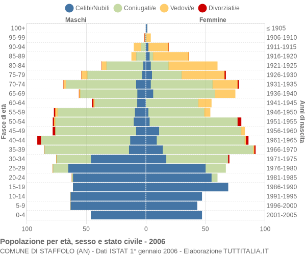 Grafico Popolazione per età, sesso e stato civile Comune di Staffolo (AN)