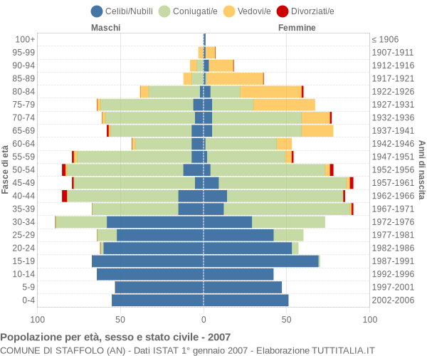 Grafico Popolazione per età, sesso e stato civile Comune di Staffolo (AN)