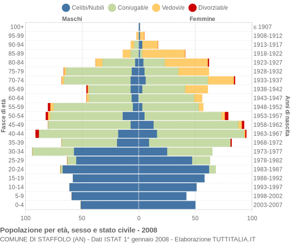 Grafico Popolazione per età, sesso e stato civile Comune di Staffolo (AN)