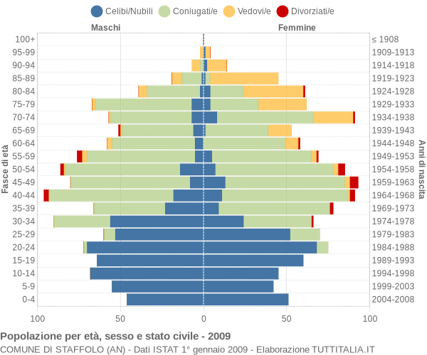 Grafico Popolazione per età, sesso e stato civile Comune di Staffolo (AN)