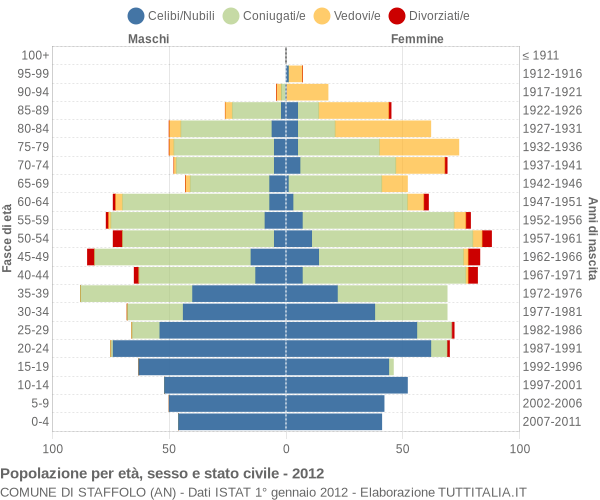 Grafico Popolazione per età, sesso e stato civile Comune di Staffolo (AN)