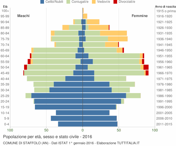 Grafico Popolazione per età, sesso e stato civile Comune di Staffolo (AN)