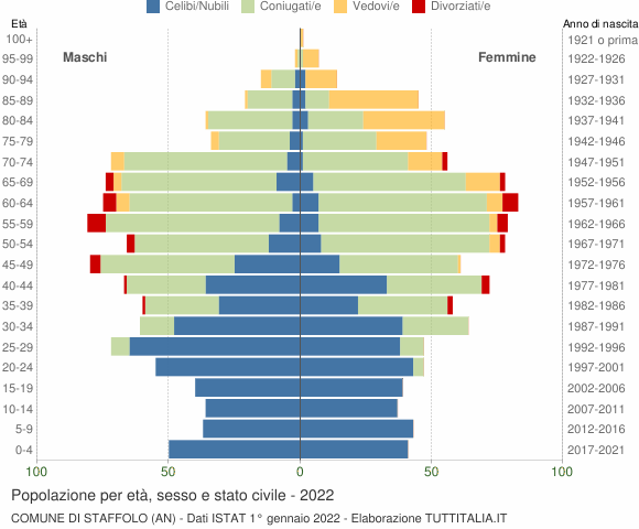 Grafico Popolazione per età, sesso e stato civile Comune di Staffolo (AN)