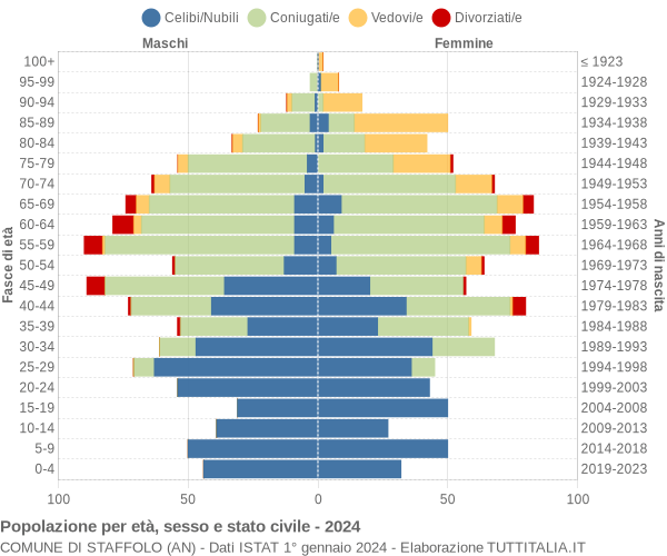 Grafico Popolazione per età, sesso e stato civile Comune di Staffolo (AN)