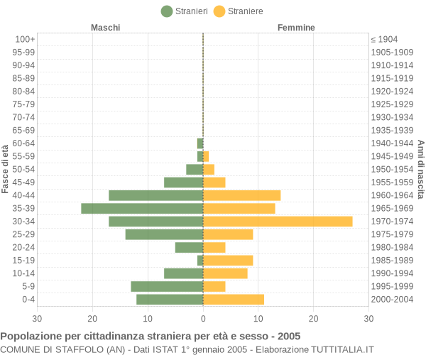 Grafico cittadini stranieri - Staffolo 2005