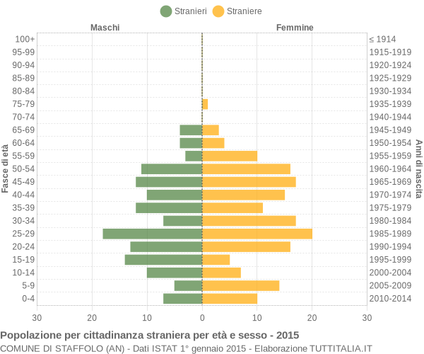 Grafico cittadini stranieri - Staffolo 2015