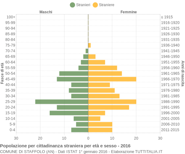 Grafico cittadini stranieri - Staffolo 2016