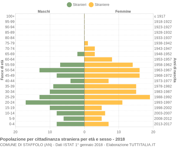 Grafico cittadini stranieri - Staffolo 2018