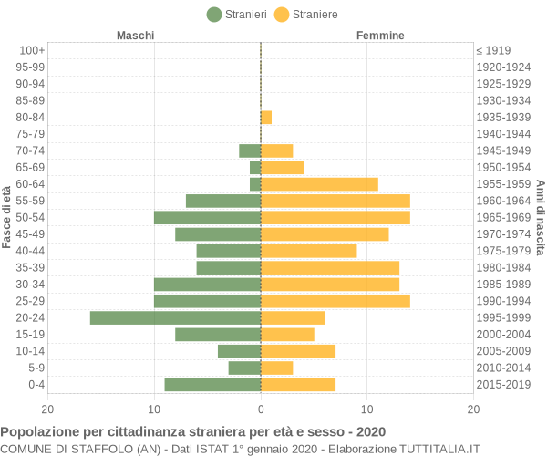 Grafico cittadini stranieri - Staffolo 2020