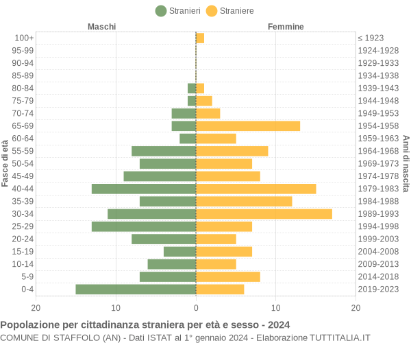 Grafico cittadini stranieri - Staffolo 2024