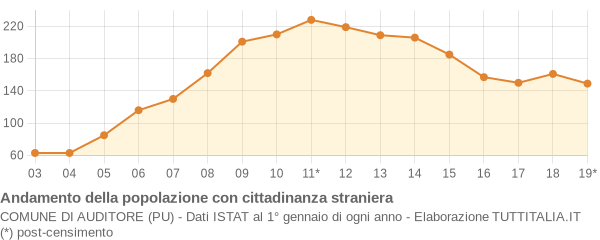 Andamento popolazione stranieri Comune di Auditore (PU)