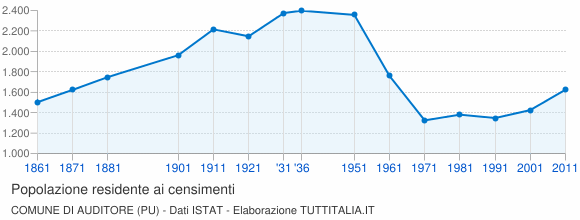 Grafico andamento storico popolazione Comune di Auditore (PU)