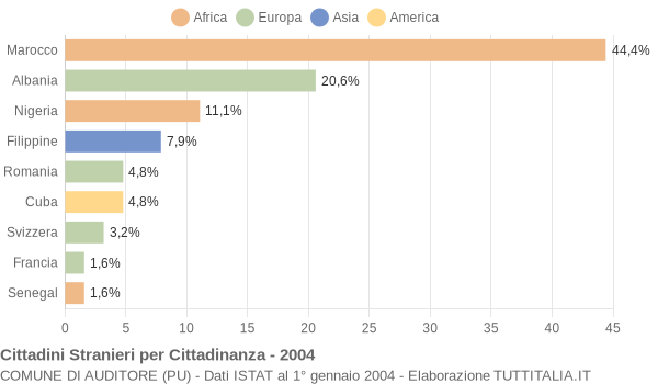 Grafico cittadinanza stranieri - Auditore 2004