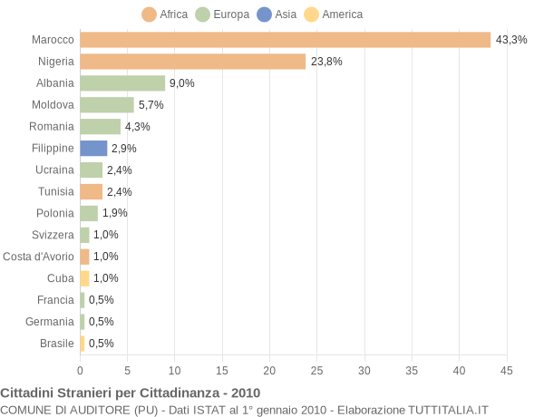 Grafico cittadinanza stranieri - Auditore 2010