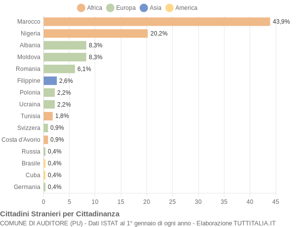 Grafico cittadinanza stranieri - Auditore 2011