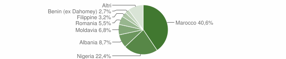 Grafico cittadinanza stranieri - Auditore 2012