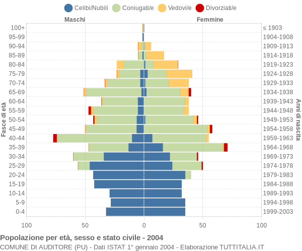 Grafico Popolazione per età, sesso e stato civile Comune di Auditore (PU)