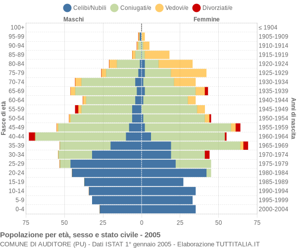 Grafico Popolazione per età, sesso e stato civile Comune di Auditore (PU)