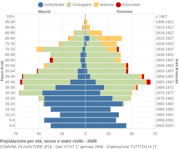 Grafico Popolazione per età, sesso e stato civile Comune di Auditore (PU)