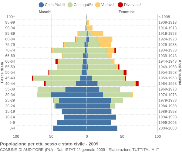 Grafico Popolazione per età, sesso e stato civile Comune di Auditore (PU)