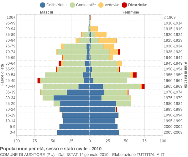 Grafico Popolazione per età, sesso e stato civile Comune di Auditore (PU)