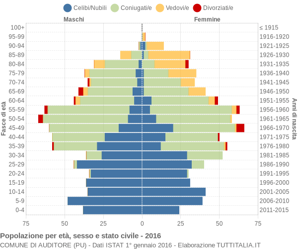 Grafico Popolazione per età, sesso e stato civile Comune di Auditore (PU)