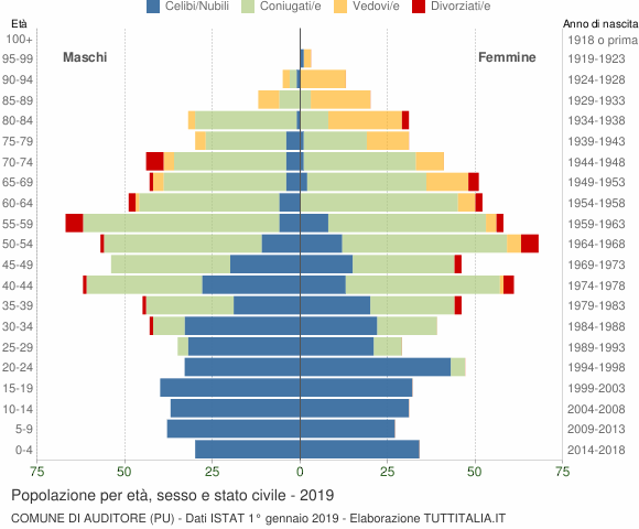 Grafico Popolazione per età, sesso e stato civile Comune di Auditore (PU)