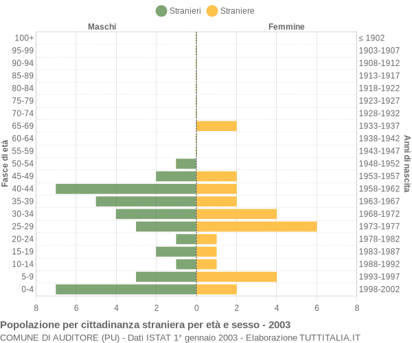 Grafico cittadini stranieri - Auditore 2003