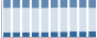Grafico struttura della popolazione Comune di Auditore (PU)