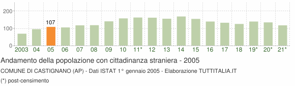 Grafico andamento popolazione stranieri Comune di Castignano (AP)