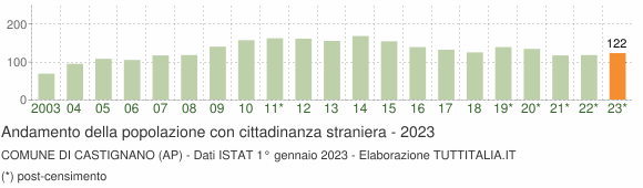 Grafico andamento popolazione stranieri Comune di Castignano (AP)