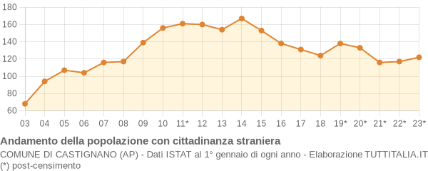 Andamento popolazione stranieri Comune di Castignano (AP)