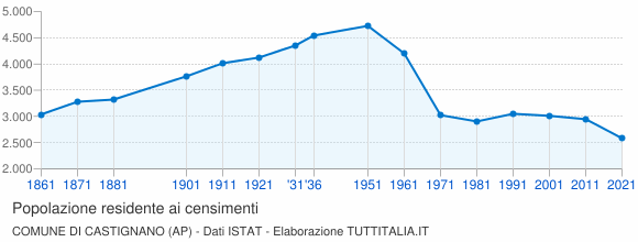Grafico andamento storico popolazione Comune di Castignano (AP)