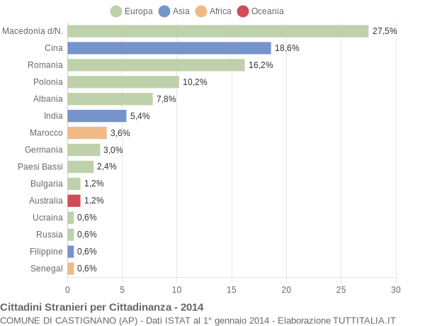 Grafico cittadinanza stranieri - Castignano 2014