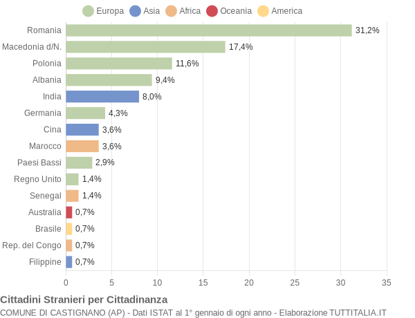 Grafico cittadinanza stranieri - Castignano 2019