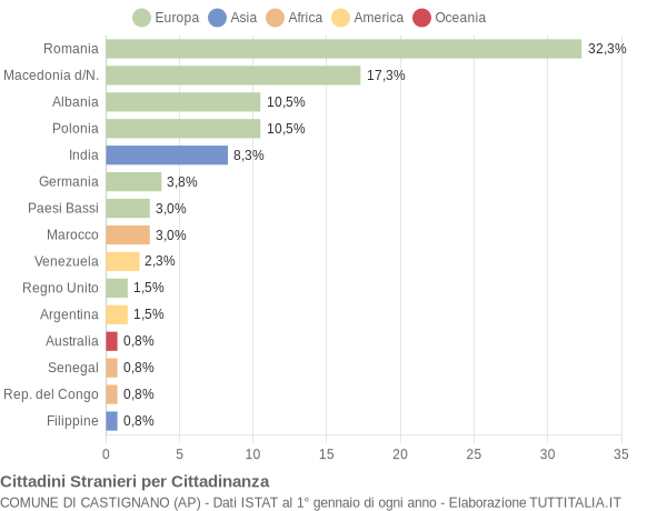 Grafico cittadinanza stranieri - Castignano 2020