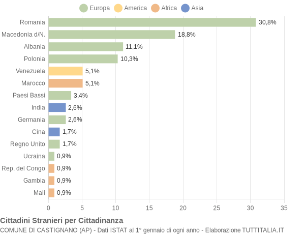 Grafico cittadinanza stranieri - Castignano 2022