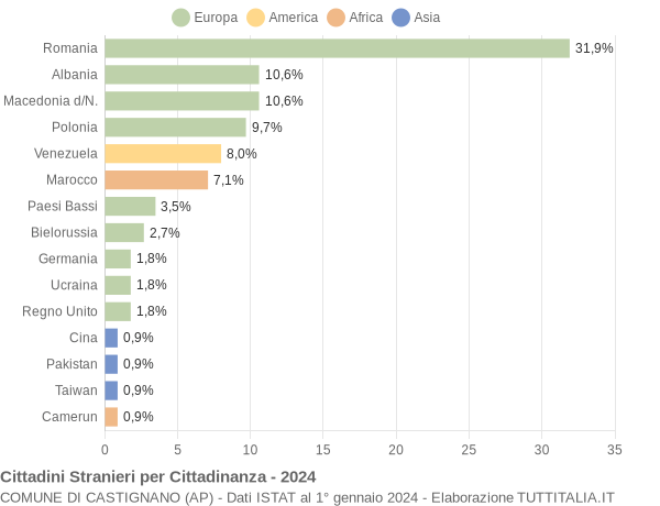 Grafico cittadinanza stranieri - Castignano 2024