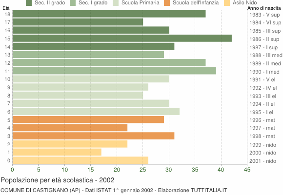 Grafico Popolazione in età scolastica - Castignano 2002