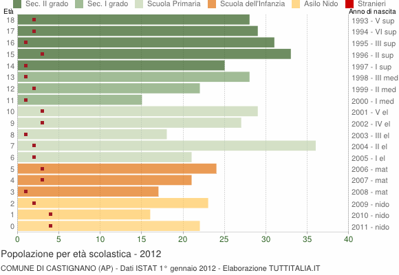 Grafico Popolazione in età scolastica - Castignano 2012