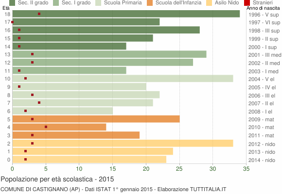Grafico Popolazione in età scolastica - Castignano 2015