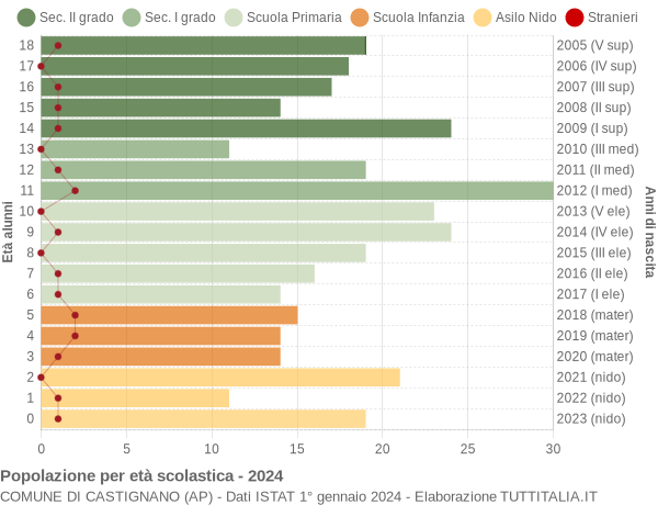 Grafico Popolazione in età scolastica - Castignano 2024