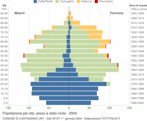 Grafico Popolazione per età, sesso e stato civile Comune di Castignano (AP)