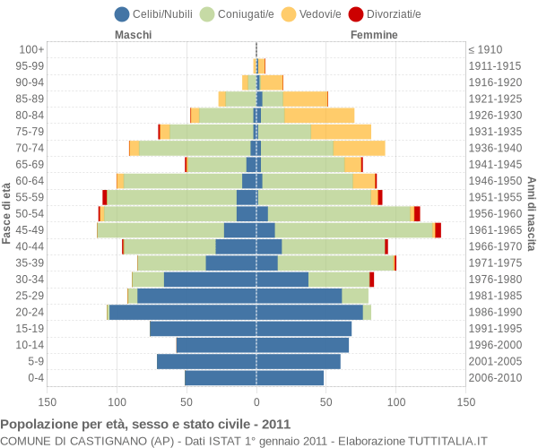 Grafico Popolazione per età, sesso e stato civile Comune di Castignano (AP)